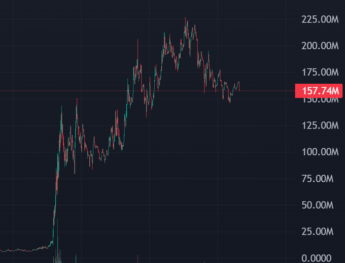 A cryptocurrency candlestick chart showing $CASHCAT trading at 157.74M, with the price having peaked near 225M before declining sharply from its earlier highs, suggesting the speculative nature of the "price in 1 week" question.