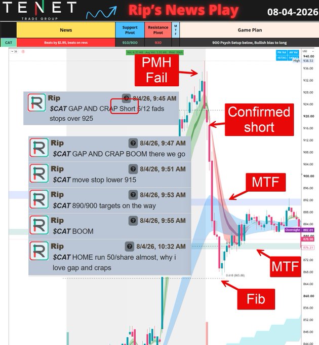 A trading analysis screenshot from 'Rip's News Play' dated 08-04-2026 shows a chart with annotations including 'PMH Fail,' 'Confirmed short,' 'MTF,' and 'Fib,' alongside chat messages from 'Rip' discussing $CAT gap and crap short trades.