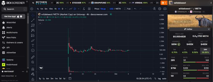 A screenshot of Dexscreener showing the WETH token chart for 'wildebeest / WETH' on Uniswap, with price currently around $4,029K and a market cap of approximately $402.9K.