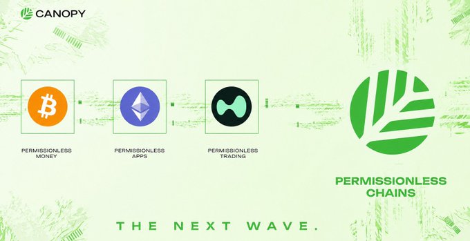 A Canopy promotional graphic showcasing 'PERMISSIONLESS CHAINS - THE NEXT WAVE' with icons for permissionless money (Bitcoin), permissionless apps (Ethereum), and permissionless trading (Hyperliquid).