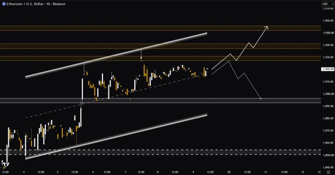 A 1-hour ETH/USD candlestick chart from Binance shows Ethereum trading around $1,925, framed between two upward-sloping trendlines with horizontal liquidity zones marked at approximately $1,950 (above) and $1,890 (below). Hand-drawn arrows suggest a bullish scenario toward $1,940-$1,950, aligning with the post's prediction that ETH will first take out the upper liquidity trap before risking a flip if $1,890 support breaks.