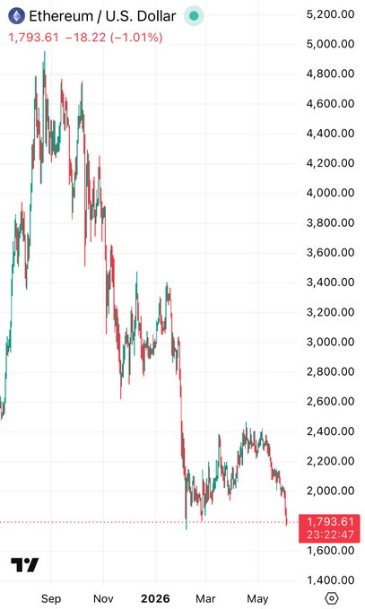 A candlestick chart of Ethereum/U.S. Dollar (ETH) shows the price falling from a peak near $4,800 to $1,793.61, a decline of -$18.22 (-1.01%) on the day, visually illustrating the steady downward trend referenced in the post.