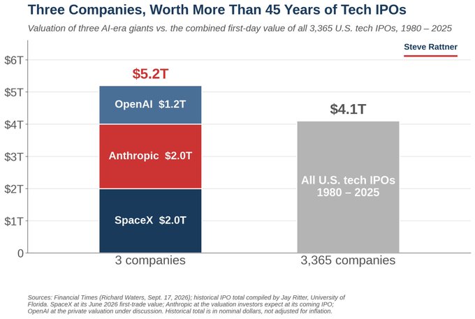 A bar chart titled 'Three Companies, Worth More Than 45 Years of Tech IPOs' compares the $5.2T combined valuation of OpenAI ($1.2T), Anthropic ($2.0T), and SpaceX ($2.0T) against the $4.1T total of all 3,365 U.S. tech IPOs from 1980-2025, credited to Steve Rattner.