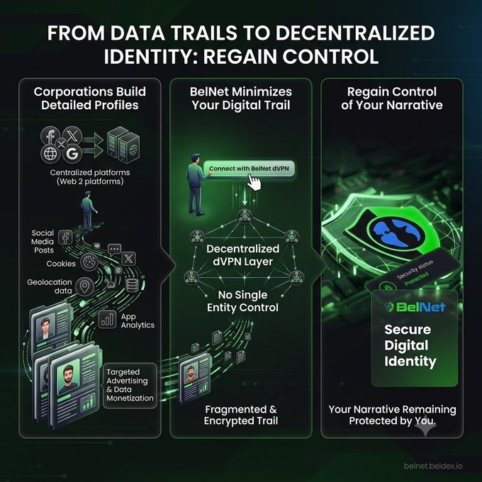 This infographic, titled "From Data Trails to Decentralized Identity: Regain Control," illustrates how corporations harvest data through centralized systems (social media posts, cookies, geolocation, app data) to build detailed user profiles for targeted advertising, and contrasts this with BelNet's decentralized dVPN solution—shown connecting users through a distributed network with "No Single Entity Control"—to create a fragmented, encrypted trail that secures digital identity and protects user narratives (belnet.beldex.io).