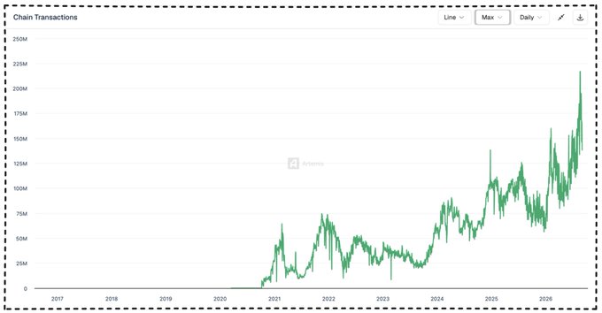 Line chart titled "Chain Transactions" from Artemis showing daily transaction counts rising from near zero in 2017 to peaks above 200M by 2026, with notable growth in 2024-2026.