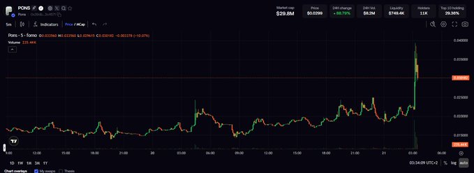 A candlestick chart of PONS/USDT on a trading platform showing price data with market cap $29.8M, price $0.0398, and 24h volume 229.46K.