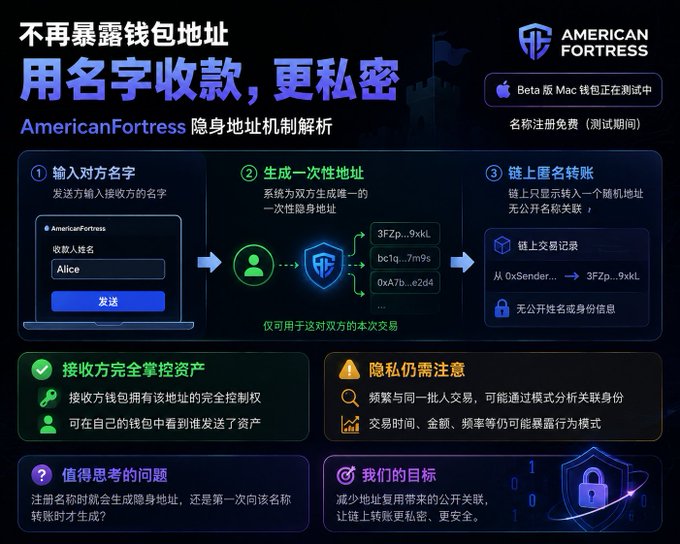 An informational infographic in Chinese explains the 'AmericanFortress' stealth address mechanism, featuring the American Fortress logo and detailing a 3-step privacy process.