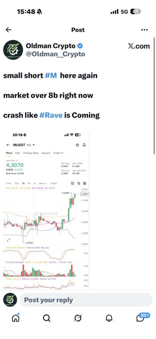 The image shows a screenshot of a tweet from Oldman Crypto (@Oldman_Crypto) discussing a short position on #M, noting the market is over 8 billion and predicting a crash similar to #Rave, accompanied by a Binance price chart for MUSDT showing a current price of 4.3070. The chart visually supports the prediction of an imminent price collapse referenced in the accompanying post's claim of a 90% drop from peak.
