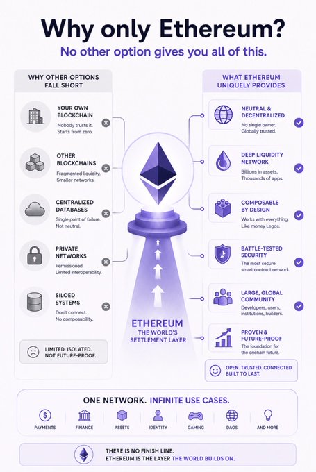 The image presents an infographic that outlines the basics of Ethereum compared to other blockchain options. It explains why people should choose Ethereum instead of a traditional blockchain for certain tasks or projects. The infographic highlights factors like trust, adoption, security, infrastructure, and ease-of-use, which are crucial considerations when choosing between different types of blockchains.