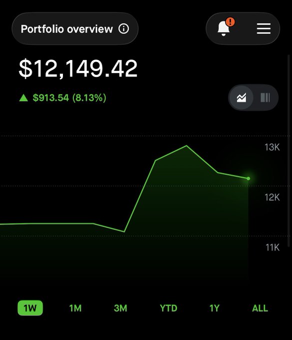 A mobile app portfolio overview showing a balance of $12,149.42 with a green gain of $913.54 (8.13%) and a line chart displaying performance over time.