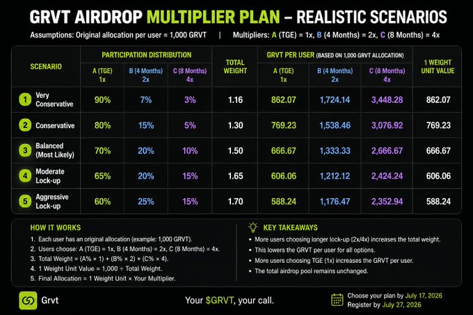 The image displays a "GRVT Airdrop Multiplier Plan" analysis table showing five realistic scenarios (Very Conservative to Aggressive Lock-up) with participation distribution percentages across TGE, 4-month, and 8-month lock-up options, alongside calculated GRVT per user amounts based on a 1,000 GRVT allocation. The accompanying post references this weighted allocation model, noting that the 3× option becomes more attractive if most users claim at TGE, with final allocations depending on participation splits. Key deadlines shown include July 17, 2026 for plan choice and July 27, 2026 for registration.
