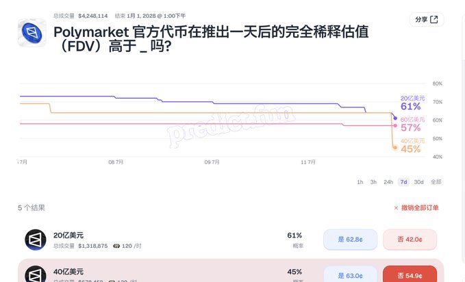 The image shows a Polymarket prediction chart tracking the fully diluted valuation (FDV) of Polymarket's official token one day after launch, with current odds of 61% for $2 billion, 57% for $6 billion, and 45% for $4 billion FDV (totaling $4,248,114 in trades, ending January 1, 2028). This relates to the post by illustrating how Polymarket's own token launch predictions have dropped after the official account deleted an ambiguous TGE tweet, increasing the likelihood of no token issuance.