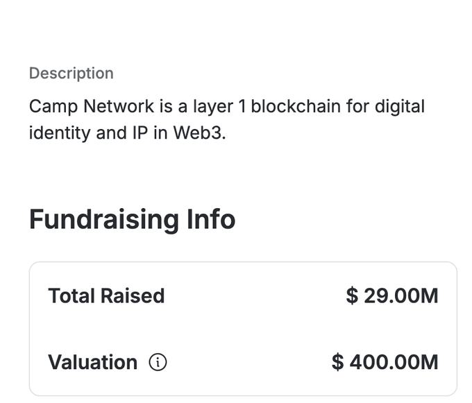 Text-based informational graphic stating that 'Camp Network is a layer 1 blockchain for digital identity and IP in Web3,' with Fundraising Info showing Total Raised at $29.00M and Valuation at $400.00M.