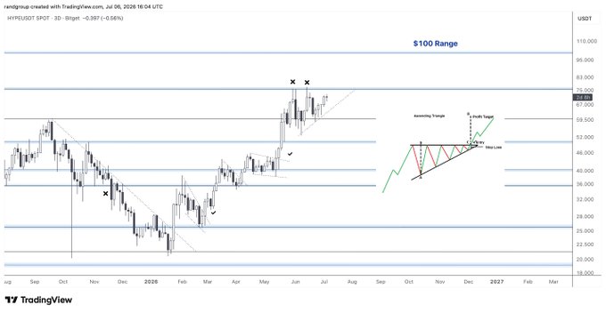 A candlestick chart titled "HYPEUSDT SPOT · 3D" shows price action in a "$100 Range" with key support around $24 and resistance near $73-79, alongside a bullish technical setup labeled "Ascending Triangle" projecting a breakout target with "Max Loss" noted at the triangle's base—visually reinforcing the post's bullish sentiment that $HYPE "wants more, send it."