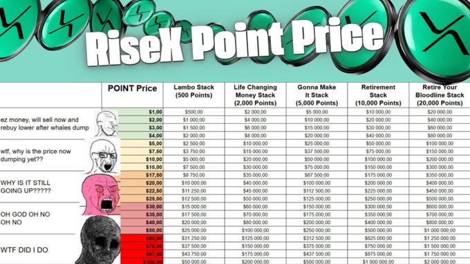 A colorful tiered chart displays RISEK Point Price across increasing point values ($1 to $100) and five staking tiers (Lambo, Life Changing, Gonna Make It, Retirement, Retire Your Bloodline), with dollar payouts ranging from $1,000 to over $1.25 million. Cartoon reaction characters on the left react to rising prices, visually emphasizing the post's point that RISE point valuation already appears 2-3× above current farming cost while the program still has runway through Q2 2027.
