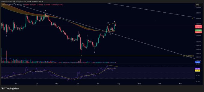TradingView chart of an AI memecoin on Binance showing a falling wedge breakout pattern with Elliott Wave labels (1, 2, 3, 4) and RSI indicator below.