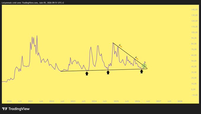 The image shows a chart with a yellow background, which displays the price of Bitcoin over time. The chart has a steep upward slope, indicating that Bitcoin's value has been consistently rising. This information can be used by investors or cryptocurrency enthusiasts to analyze trends and make informed decisions about buying or selling Bitcoins.
