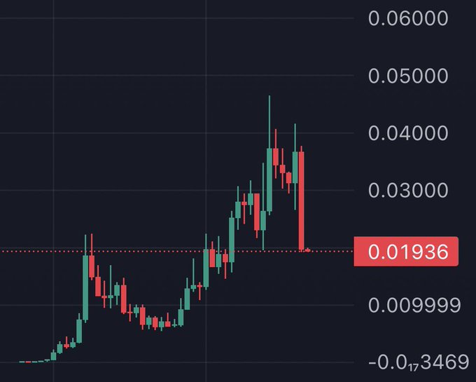 A candlestick price chart showing a significant rise to around 0.04000 followed by a sharp drop, with the current price marked at 0.01936.