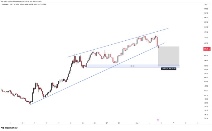 The image shows a chart with a large upward trend, indicating a positive change or growth in the data being displayed. The chart has been updated recently, as indicated by the caption "This has broken down off this massive uptrend on H4 and now looking to correct a bit off here before a significant upmove can be seen." This suggests that there might have been an initial upward trend but it is currently experiencing some fluctuations or corrections in the data. The post also mentions that the chart is related to "HYPE" and "H4", which could potentially be indicators of market sentiment, stock performance, or other relevant factors influencing the chart's movement.