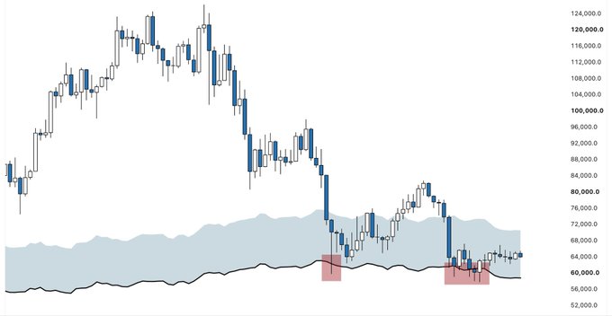 A candlestick chart showing price movements with blue and white candles, with values ranging from approximately 52,000 to 124,000 on the y-axis and shaded blue and red zones at the bottom.