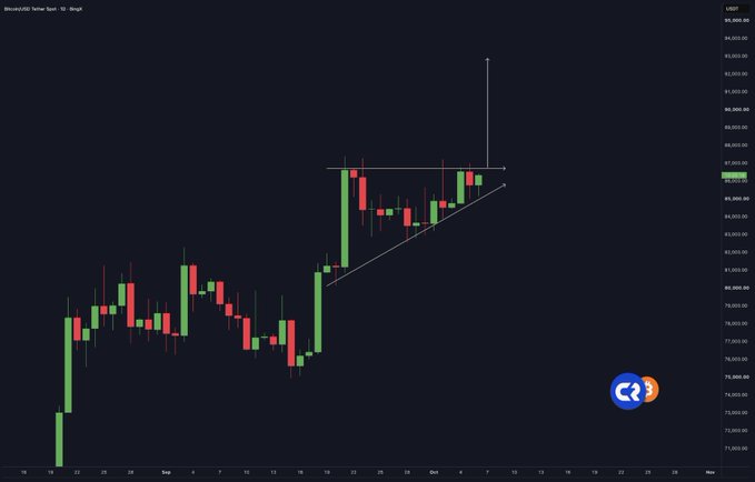A daily candlestick chart of Bitcoin/USD (USDT) showing a recent breakout above a horizontal resistance near $84,000, with an ascending trendline supporting the move. An annotation arrow projects upward from the breakout, visually implying a price target above $90,000, aligning with the post's bullish breakout call.