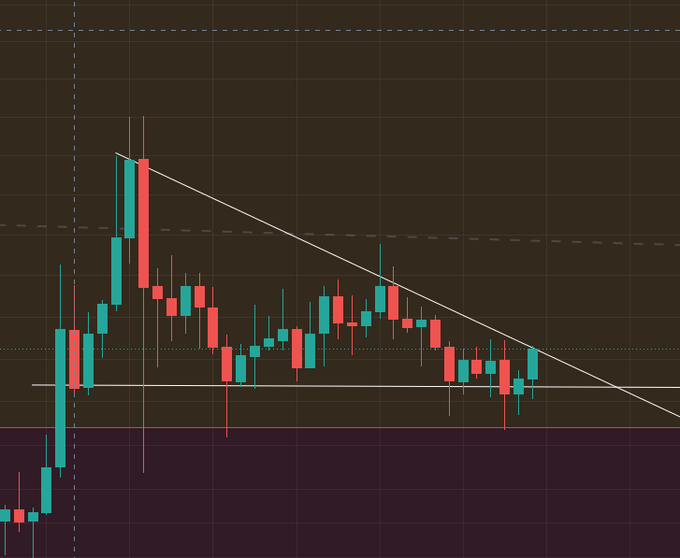 A financial trading chart displaying red and teal candlestick patterns with a descending trendline forming a wedge pattern on a dark background.