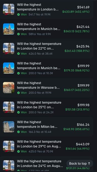 A screenshot of a prediction market app showing various weather bets about the highest temperature in European cities like London, Munich, Warsaw, and Milan, with winnings amounts and percentage gains displayed in green.