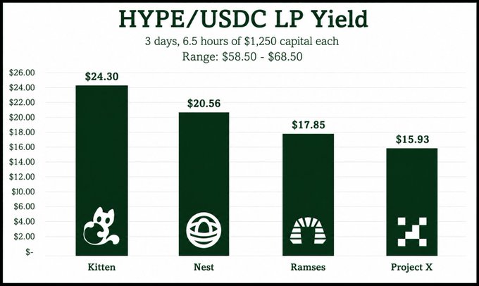 A bar chart titled 'HYPE/USDC LP Yield' comparing earnings from Kitten ($24.30), Nest ($20.56), Ramses ($17.85), and Project X ($15.93) over 3 days.