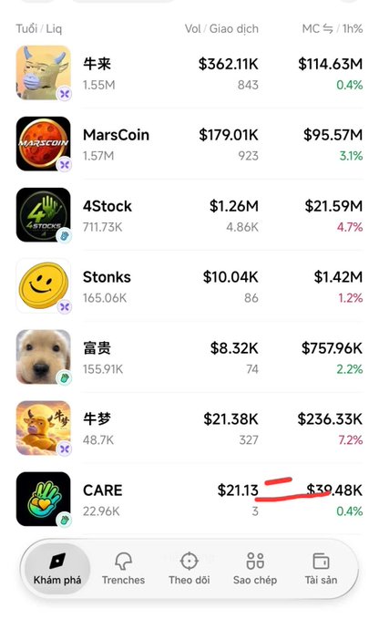 A cryptocurrency app screenshot showing a list of tokens including 牛来, MarsCoin, 4Stock, Stonks, 富贵, 牛梦, and CARE, with trading volumes and market caps listed in Vietnamese (Tuổi, Vol, Giao dịch, MC). A red line crosses out the value of CARE showing $39.48K.