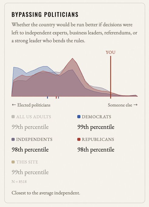 Chart titled 'BYPASSING POLITICIANS' showing distribution curves of US political preferences, with the user marked in the 99th percentile closest to the average independent based on 8518 responses.
