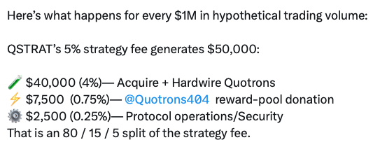 A text breakdown of QSTRAT's fee structure showing $50,000 from a 5% strategy fee split into $40,000 for Acquire + Hardwire Quotrons, $7,500 for @Quotrons404 reward-pool donation, and $2,500 for Protocol operations/Security, representing an 80/15/5 split.