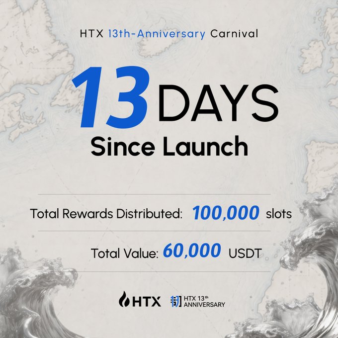 A promotional graphic for the HTX 13th Anniversary Carnival displays "13 DAYS Since Launch" in bold text, highlighting that 100,000 reward slots have been distributed with a total value of 60,000 USDT already claimed, aligning with the post celebrating Day 13 of the anniversary event.