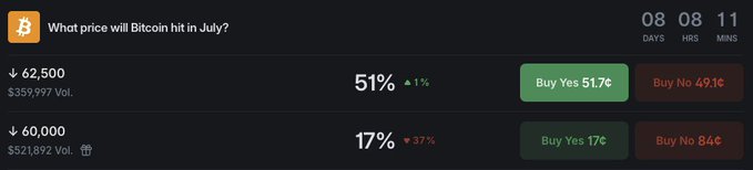 The image shows a Polymarket prediction page for Bitcoin's July price, displaying odds of $62,500 at 51% (▲1%) and $60,000 at 17% (▼37%), with "Buy Yes" prices of 51.7¢ and 17¢ respectively. This visually supports the post's claim that markets are pricing $62,500 at over 50% odds for BTC by the end of July.