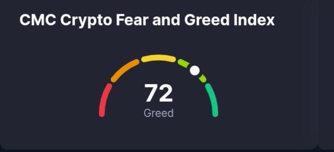 A gauge displaying the "CMC Crypto Fear and Greed Index" with a score of 72 labeled "Greed," visually supporting the post's message that market sentiment is trending bullish as investor confidence grows. The indicator's position in the green zone reinforces the idea that crypto market conditions are steadily improving.
