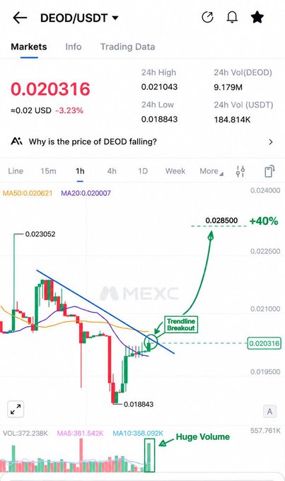 A MEXC trading chart for DEOD/USDT showing a price of 0.020316, marked with annotations including 'Trendline Breakout', '+40%', and 'Huge Volume'.