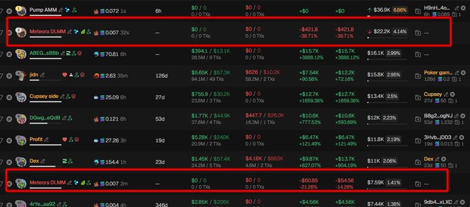 The image shows a cryptocurrency analytics dashboard displaying pool performance data, with two red boxes highlighting "Meteora DLMM" entries—Meteora DLMM with $215.6K 32s and $7.59K 1m TVL, showing negative returns of -$421.8 (-36.71%) and -$60.85 (-31.26%) respectively, supporting the post's claim about "2 meteora pools of doom."