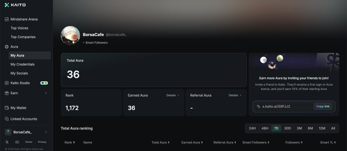 A dashboard screenshot from Kaito showing the BorsaCafe profile with Total Aura of 36, a rank of 1,172, and a referral link for earning additional Aura through invites.