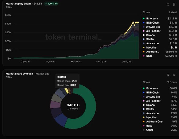A Token Terminal dashboard showing RWA (Real World Asset) market cap at $43.8B with a 6,240.3% increase, featuring a chart of market cap by chain and a pie chart of market share led by Ethereum at 56.6%.