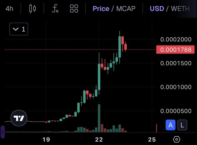 A 4-hour candlestick chart shows $DRB (priced in WETH) climbing sharply from around 0.0000500 to a peak near 0.0002000 USD, with the current price highlighted at 0.0001788, visually supporting the post's claim of a 32.6% surge following its MEXC exchange listing.