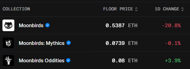 A crypto/NFT dashboard showing Moonbirds collection at 0.5387 ETH (-20.8%), Moonbirds: Mythics at 0.0739 ETH (-0.1%), and Moonbirds Oddities at 0.08 ETH (+3.9%).