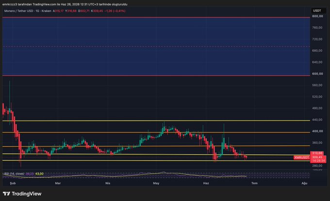 The image is a TradingView daily candlestick chart for **XMR/USD on Kraken**, showing Monero's price declining from ~$560 highs in early March to a current support zone near **$300-310** (last close ~$309.68), with horizontal resistance lines marked at approximately $320, $360, $380, $400, and $420 — visually reinforcing the post's analysis that $300-310 is critical support and that a breakout above $320 could open the door to the higher resistance targets of $380, $400, and $420.