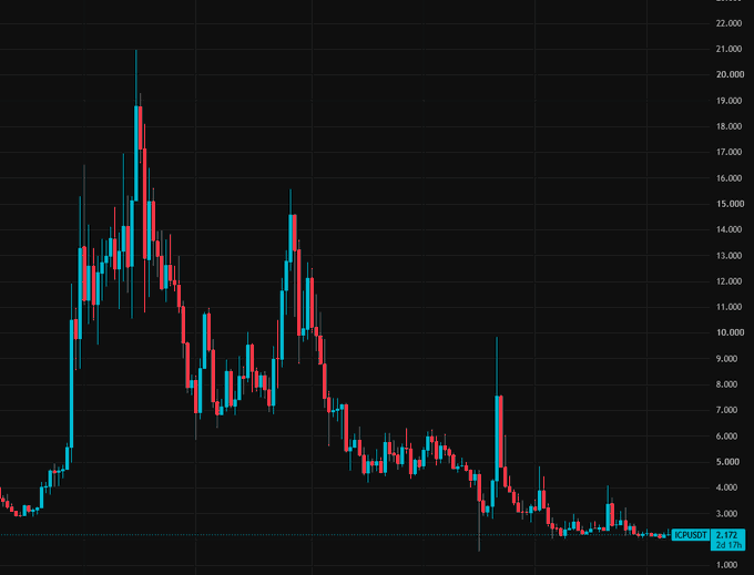 A candlestick chart of the ICP/USDT pair on Binance shows a dramatic price history, with an initial spike to around $21,000, followed by a prolonged downtrend to its current level of $2,172.26—a roughly 90% decline from peak that visually illustrates the post's reference to ICP having "not the prettiest chart" in crypto.