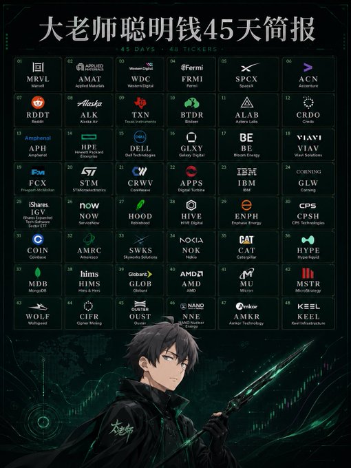 The image features a poster with a man holding a sword, surrounded by various logos of companies such as Facebook, Twitter, and Google. The poster also includes a list of company names and logos for options trading services like Options Trading Platforms (OTP) and Bitcoin Cash. The text on the poster reads "45-Day Options Smart Money Answer Sheet Successfully Hit ————— What made everyone follow me? $ALAB $MRVL $BTDR $NOW $WDC $ALK $HPE $DELL $IGV $NOK $COIN $CPSH $ENPH $MDB $MU $GLXY $HYPE $NOK These Are All Pretty".