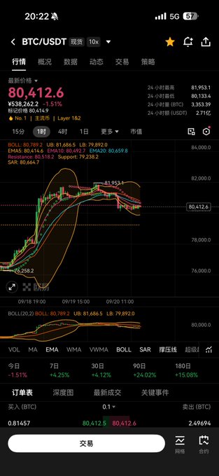 A cryptocurrency trading app screenshot showing the BTC/USDT pair at a price of 80,412.6, with candlestick charts and technical indicators visible.