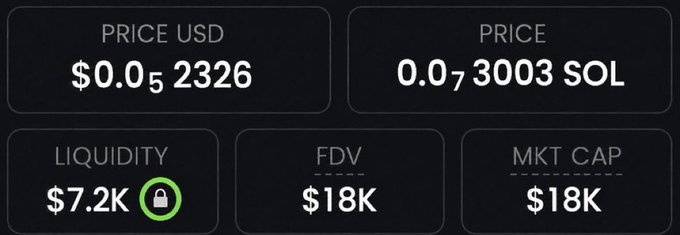 Cryptocurrency token metrics dashboard showing 'PRICE USD $0.052326', 'PRICE 0.073003 SOL', 'LIQUIDITY $7.2K' with a locked indicator, 'FDV $18K', and 'MKT CAP $18K'.