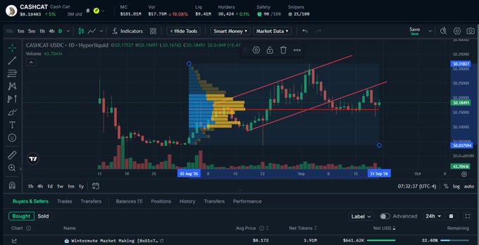A CASHCAT trading chart on a financial platform showing a CASH/USDC pair with candlestick patterns, volume bars, and red trendlines indicating price movements around the $0.19 range.