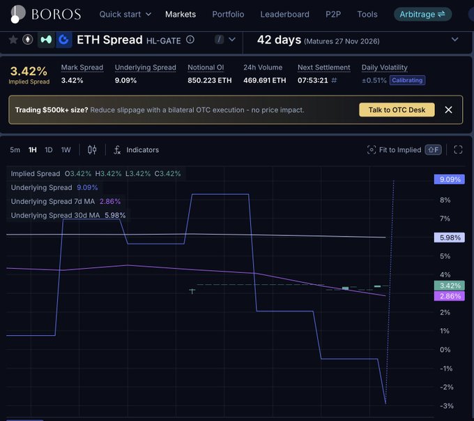 BOROS platform showing ETH Spread HL-GATE with 3.42% implied spread, 9.09% underlying spread, and 850.223 ETH notional OI, maturing in 42 days (27 Nov 2026).