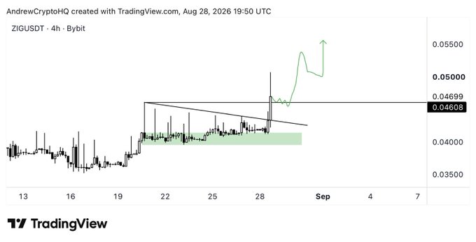 A 4-hour ZIGUSDT chart on Bybit (dated August 28, 2026) shows ZIG breaking out of a consolidation range around $0.04608, with a hand-drawn arrow projecting further upside toward $0.05500, supporting the post's call for higher targets.
