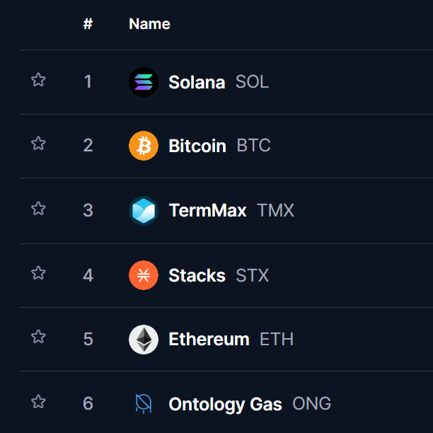A cryptocurrency ranking list shows Solana (SOL) at #1, followed by Bitcoin (BTC), TermMax (TMX), Stacks (STX), Ethereum (ETH), and Ontology Gas (ONG).