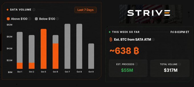A Strive SATA dashboard showing $317M in total preferred stock volume over the last 7 days, converting to an estimated $55M in proceeds—enough to purchase ~638 BTC, as highlighted in the post about the $ASST treasury stack reaching 29,462 BTC worth $2.4B.